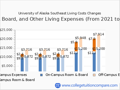 University of Alaska Southeast 2025 room & board cost chart