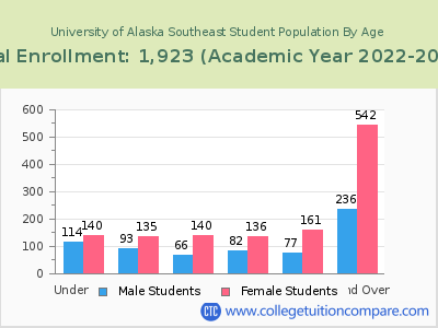 University of Alaska Southeast 2023 Student Population by Age chart