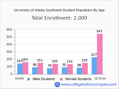 University of Alaska Southeast 2025 Student Population by Age chart