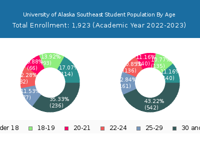 University of Alaska Southeast 2023 Student Population Age Diversity Pie chart