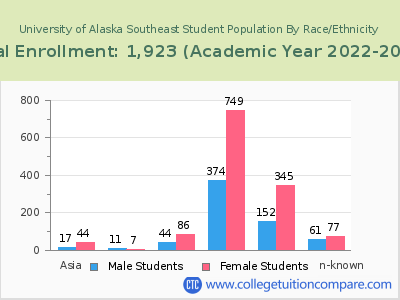University of Alaska Southeast 2023 Student Population by Gender and Race chart
