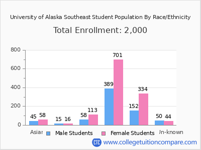 University of Alaska Southeast 2025 Student Population by Gender and Race chart
