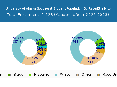 University of Alaska Southeast 2023 Student Population by Gender and Race chart