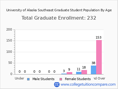 University of Alaska Southeast 2025 Graduate Enrollment by Age chart