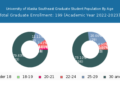 University of Alaska Southeast 2023 Graduate Enrollment Age Diversity Pie chart