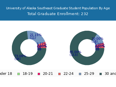 University of Alaska Southeast 2025 Graduate Enrollment Age Diversity Pie chart