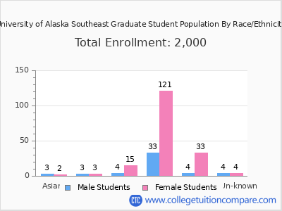 University of Alaska Southeast 2025 Graduate Enrollment by Gender and Race chart