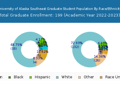 University of Alaska Southeast 2023 Graduate Enrollment by Gender and Race chart