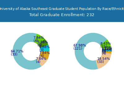 University of Alaska Southeast 2025 Graduate Enrollment by Gender and Race chart