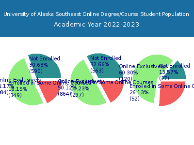 University of Alaska Southeast 2023 Online Student Population chart