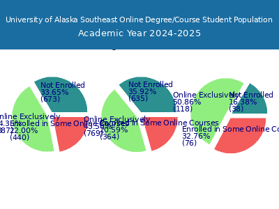 University of Alaska Southeast 2025 Online Student Population chart