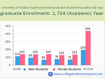University of Alaska Southeast 2023 Undergraduate Enrollment by Age chart