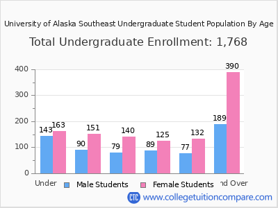 University of Alaska Southeast 2025 Undergraduate Enrollment by Age chart