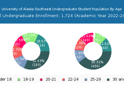 University of Alaska Southeast 2023 Undergraduate Enrollment Age Diversity Pie chart
