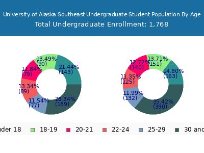 University of Alaska Southeast 2025 Undergraduate Enrollment Age Diversity Pie chart