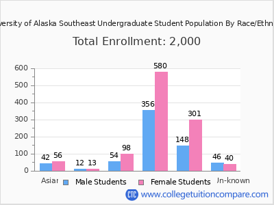 University of Alaska Southeast 2025 Undergraduate Enrollment by Gender and Race chart