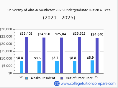 University of Alaska Southeast 2025 undergraduate tuition chart