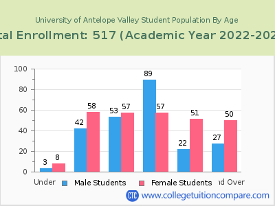 University of Antelope Valley 2023 Student Population by Age chart