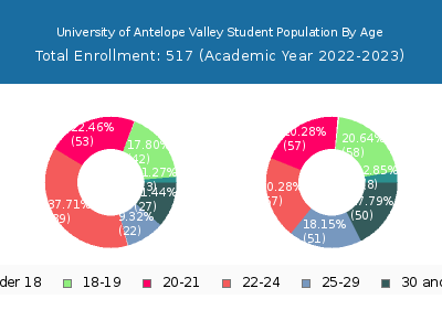 University of Antelope Valley 2023 Student Population Age Diversity Pie chart