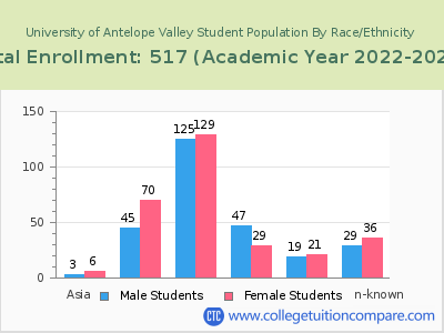 University of Antelope Valley 2023 Student Population by Gender and Race chart