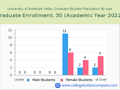 University of Antelope Valley 2023 Graduate Enrollment by Age chart