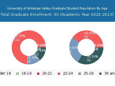 University of Antelope Valley 2023 Graduate Enrollment Age Diversity Pie chart