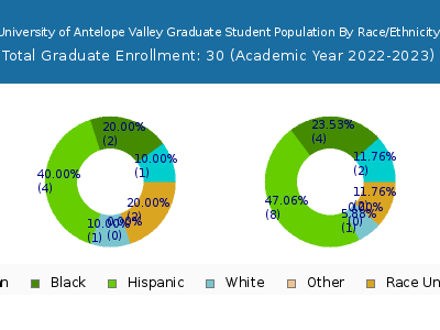 University of Antelope Valley 2023 Graduate Enrollment by Gender and Race chart
