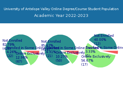 University of Antelope Valley 2023 Online Student Population chart