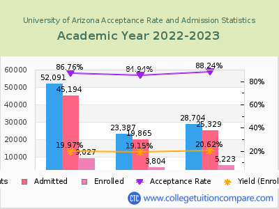 University of Arizona 2023 Acceptance Rate By Gender chart