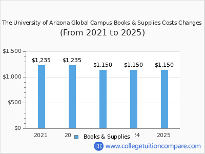 The University of Arizona Global Campus 2025 books & supplies cost chart