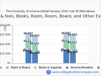 The University of Arizona Global Campus 2025 COA (cost of attendance) chart
