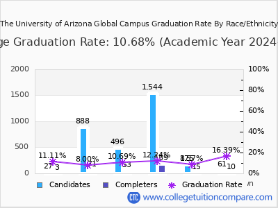 The University of Arizona Global Campus graduation rate by race