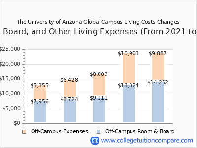 The University of Arizona Global Campus 2025 room & board cost chart
