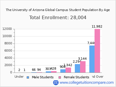 The University of Arizona Global Campus 2025 Student Population by Age chart
