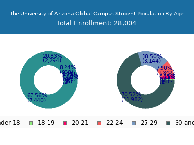 The University of Arizona Global Campus 2025 Student Population Age Diversity Pie chart