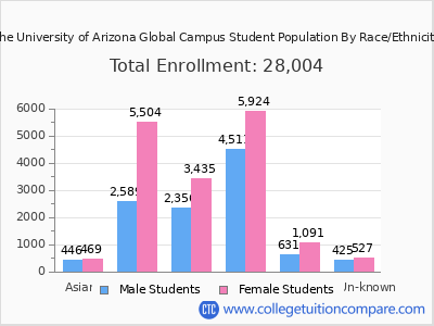 The University of Arizona Global Campus 2025 Student Population by Gender and Race chart
