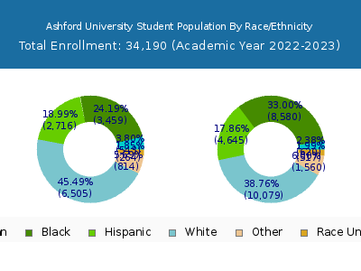 Ashford University 2023 Student Population by Gender and Race chart