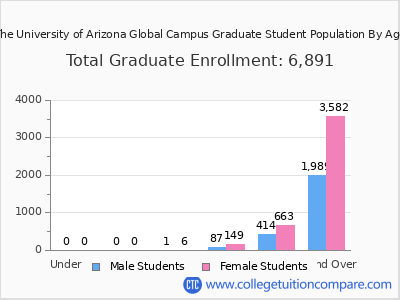 The University of Arizona Global Campus 2025 Graduate Enrollment by Age chart