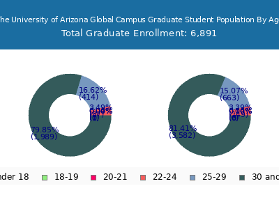 The University of Arizona Global Campus 2025 Graduate Enrollment Age Diversity Pie chart