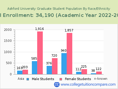 Ashford University 2023 Graduate Enrollment by Gender and Race chart