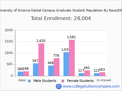 The University of Arizona Global Campus 2025 Graduate Enrollment by Gender and Race chart