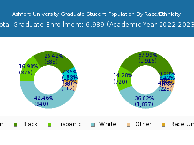 Ashford University 2023 Graduate Enrollment by Gender and Race chart