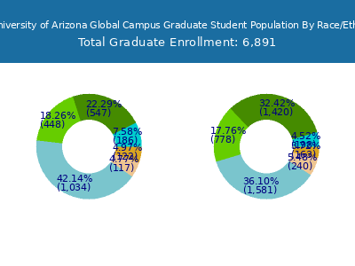 The University of Arizona Global Campus 2025 Graduate Enrollment by Gender and Race chart