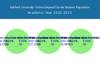 Ashford University 2023 Online Student Population chart