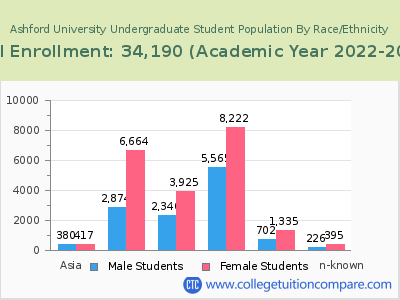 Ashford University 2023 Undergraduate Enrollment by Gender and Race chart