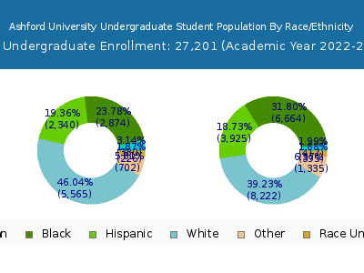 Ashford University 2023 Undergraduate Enrollment by Gender and Race chart