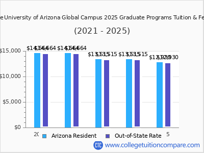 The University of Arizona Global Campus 2025 graduate tuition chart
