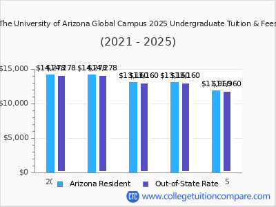 The University of Arizona Global Campus 2025 undergraduate tuition chart