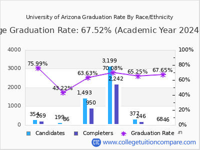 University of Arizona graduation rate by race
