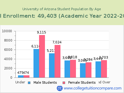 University of Arizona 2023 Student Population by Age chart